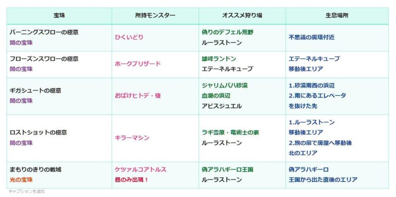 ドラクエ10 Ver7.6前期【新宝珠5個】 オススメ狩り場の紹介！